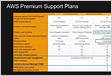 Perguntas frequentes sobre o AWS Premium Support AWS Suppor